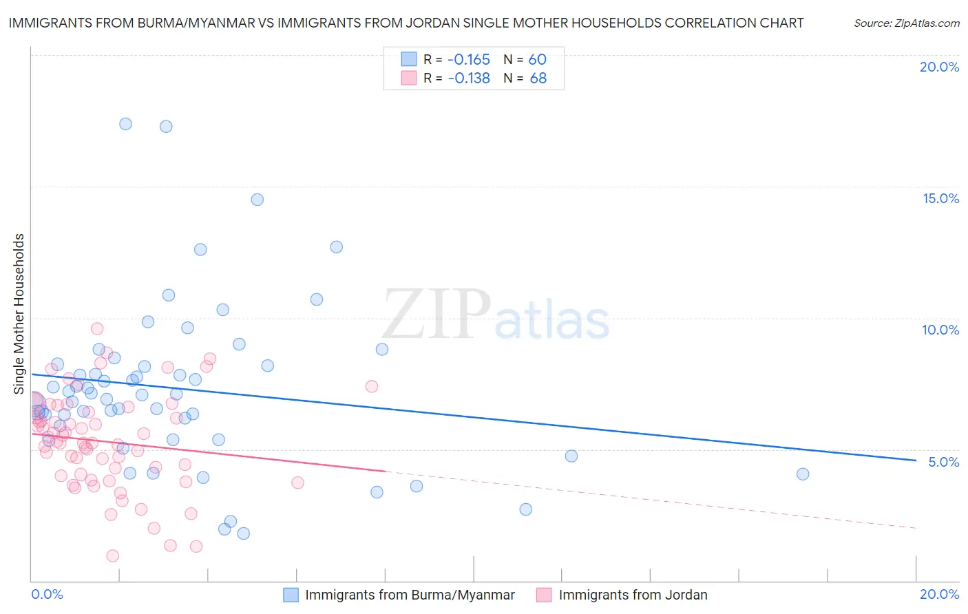 Immigrants from Burma/Myanmar vs Immigrants from Jordan Single Mother Households