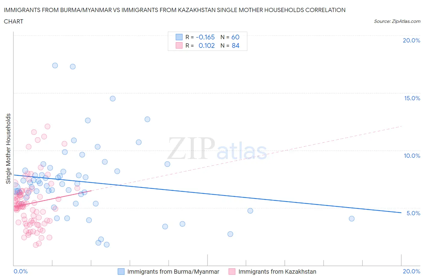 Immigrants from Burma/Myanmar vs Immigrants from Kazakhstan Single Mother Households