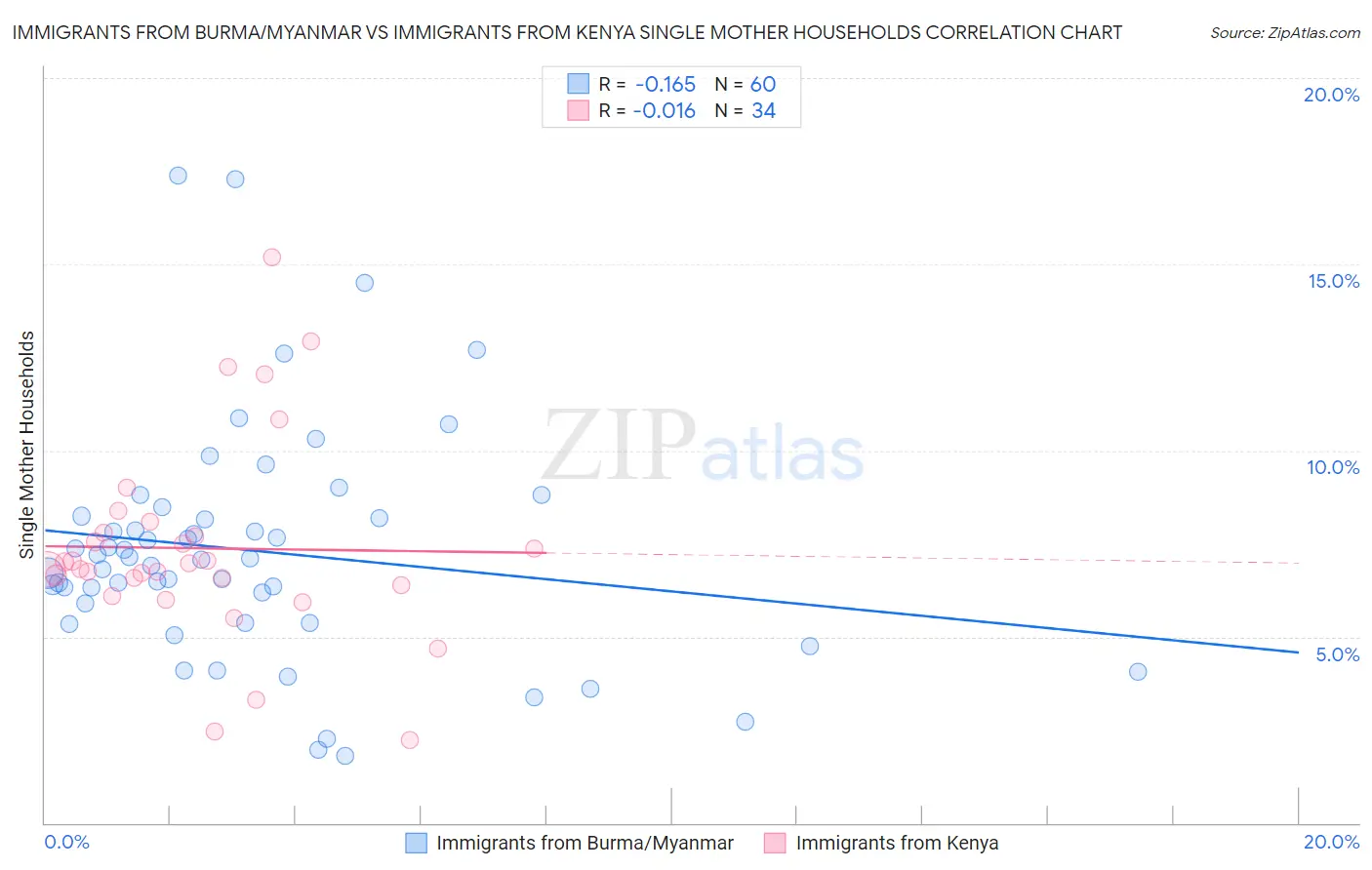 Immigrants from Burma/Myanmar vs Immigrants from Kenya Single Mother Households