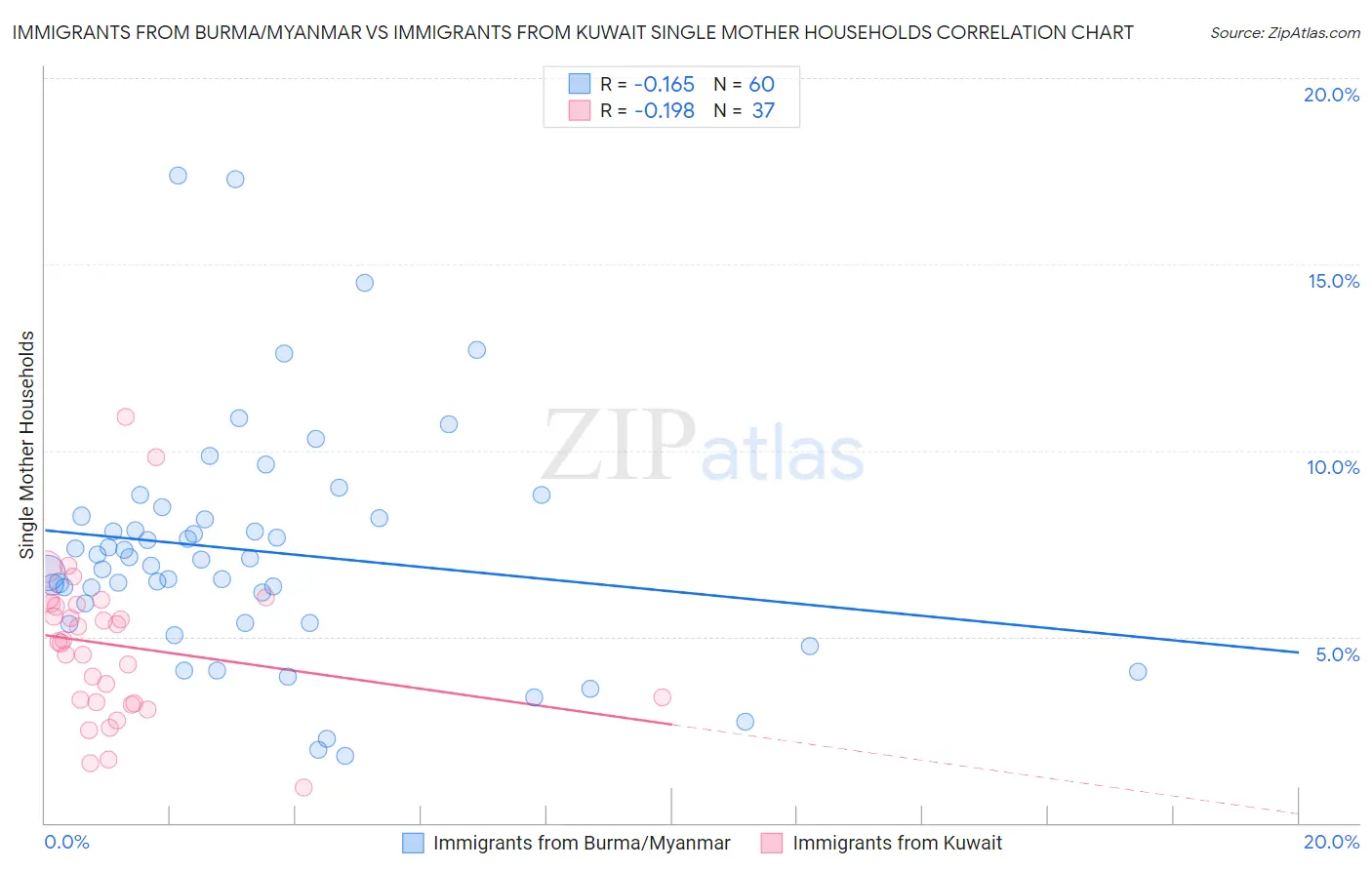 Immigrants from Burma/Myanmar vs Immigrants from Kuwait Single Mother Households