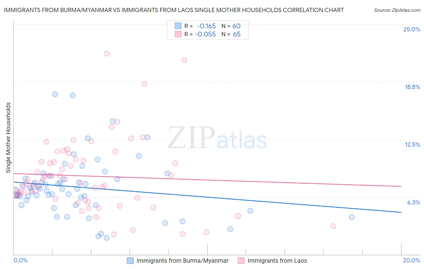 Immigrants from Burma/Myanmar vs Immigrants from Laos Single Mother Households
