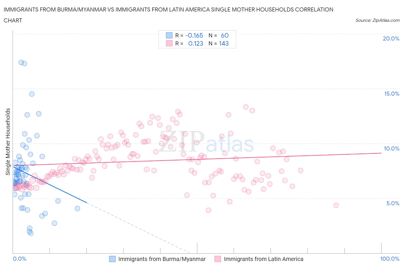 Immigrants from Burma/Myanmar vs Immigrants from Latin America Single Mother Households