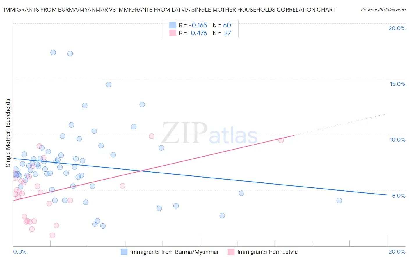 Immigrants from Burma/Myanmar vs Immigrants from Latvia Single Mother Households