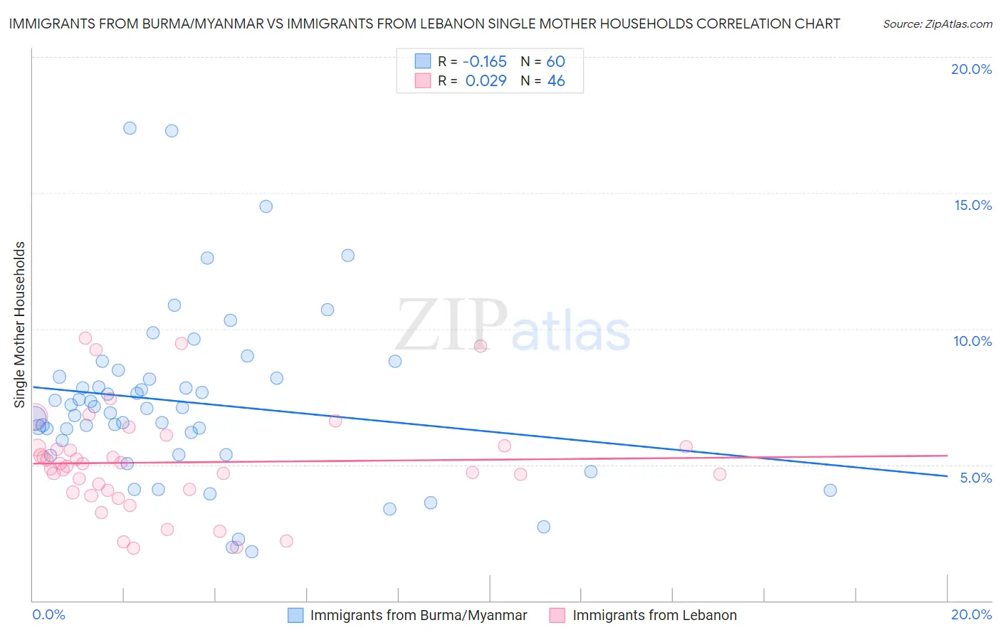 Immigrants from Burma/Myanmar vs Immigrants from Lebanon Single Mother Households