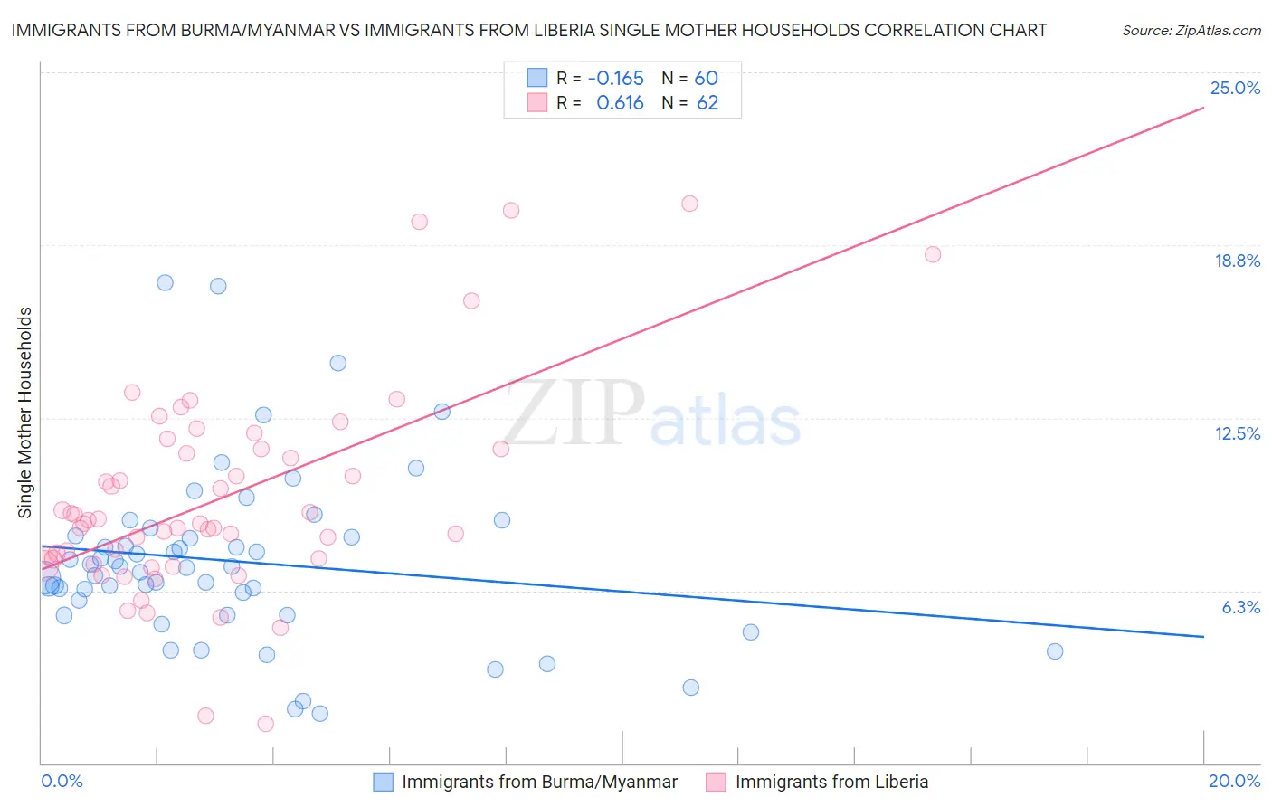 Immigrants from Burma/Myanmar vs Immigrants from Liberia Single Mother Households