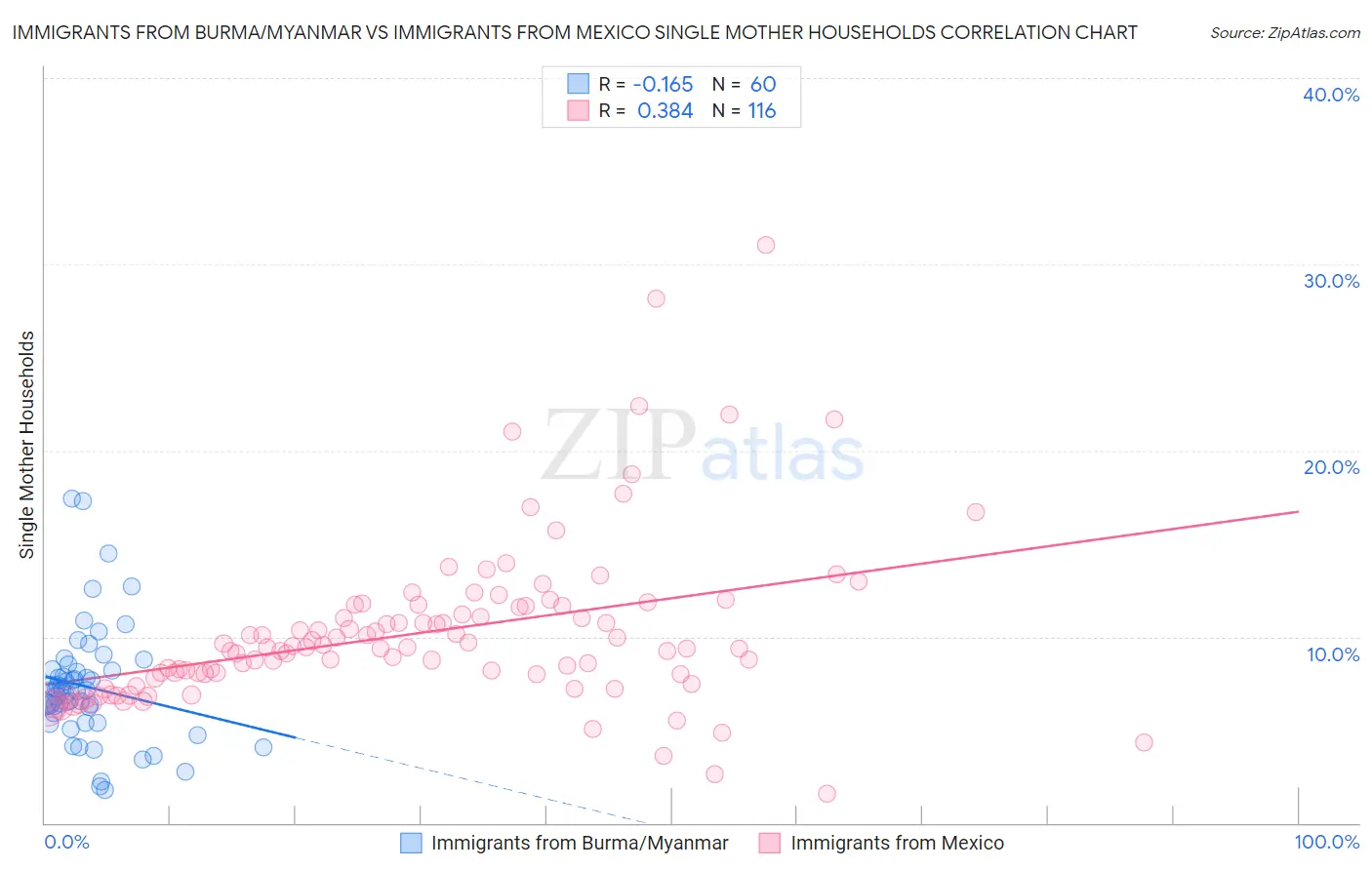 Immigrants from Burma/Myanmar vs Immigrants from Mexico Single Mother Households