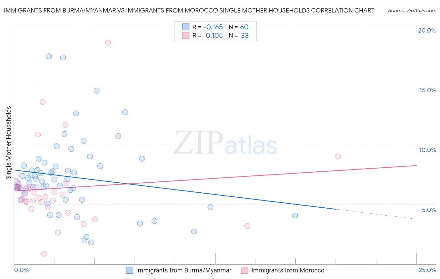 Immigrants from Burma/Myanmar vs Immigrants from Morocco Single Mother Households