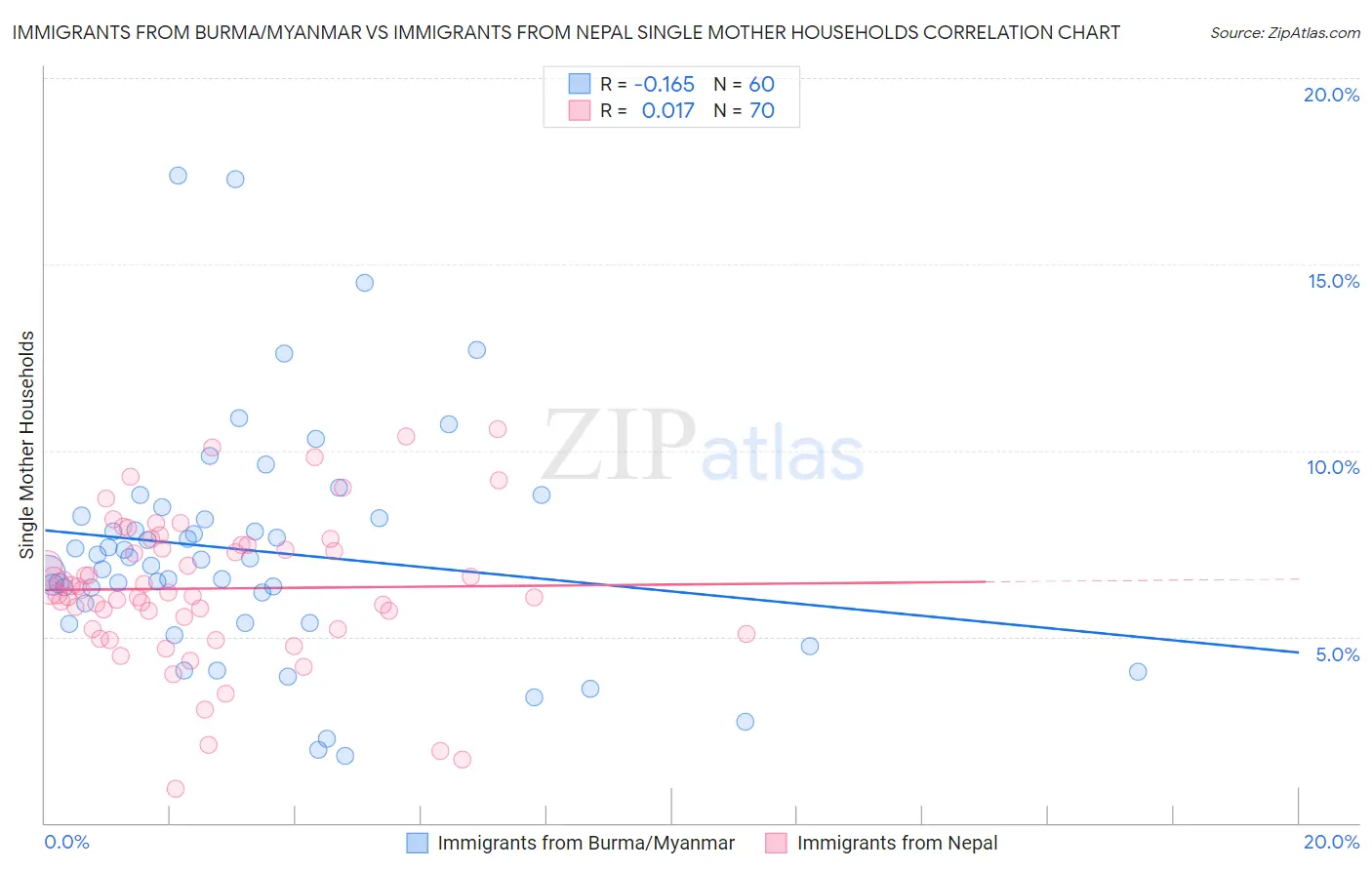 Immigrants from Burma/Myanmar vs Immigrants from Nepal Single Mother Households