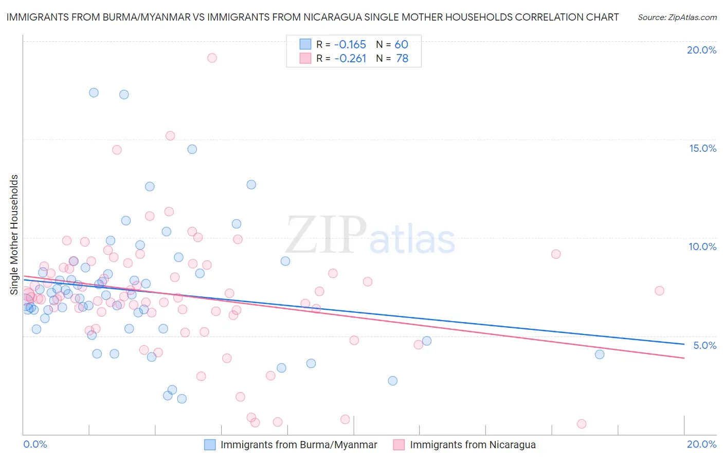 Immigrants from Burma/Myanmar vs Immigrants from Nicaragua Single Mother Households