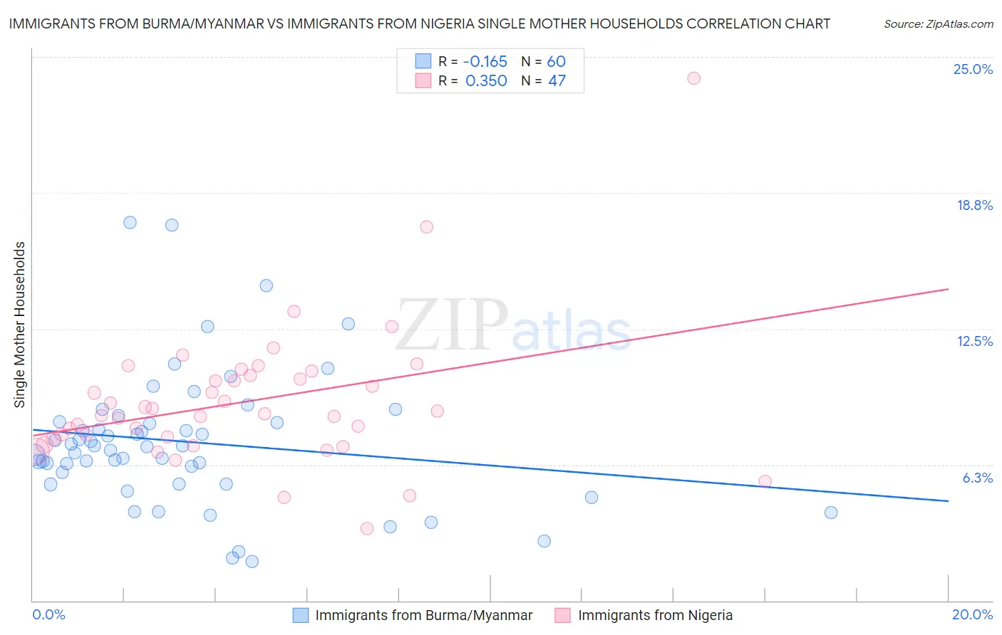 Immigrants from Burma/Myanmar vs Immigrants from Nigeria Single Mother Households