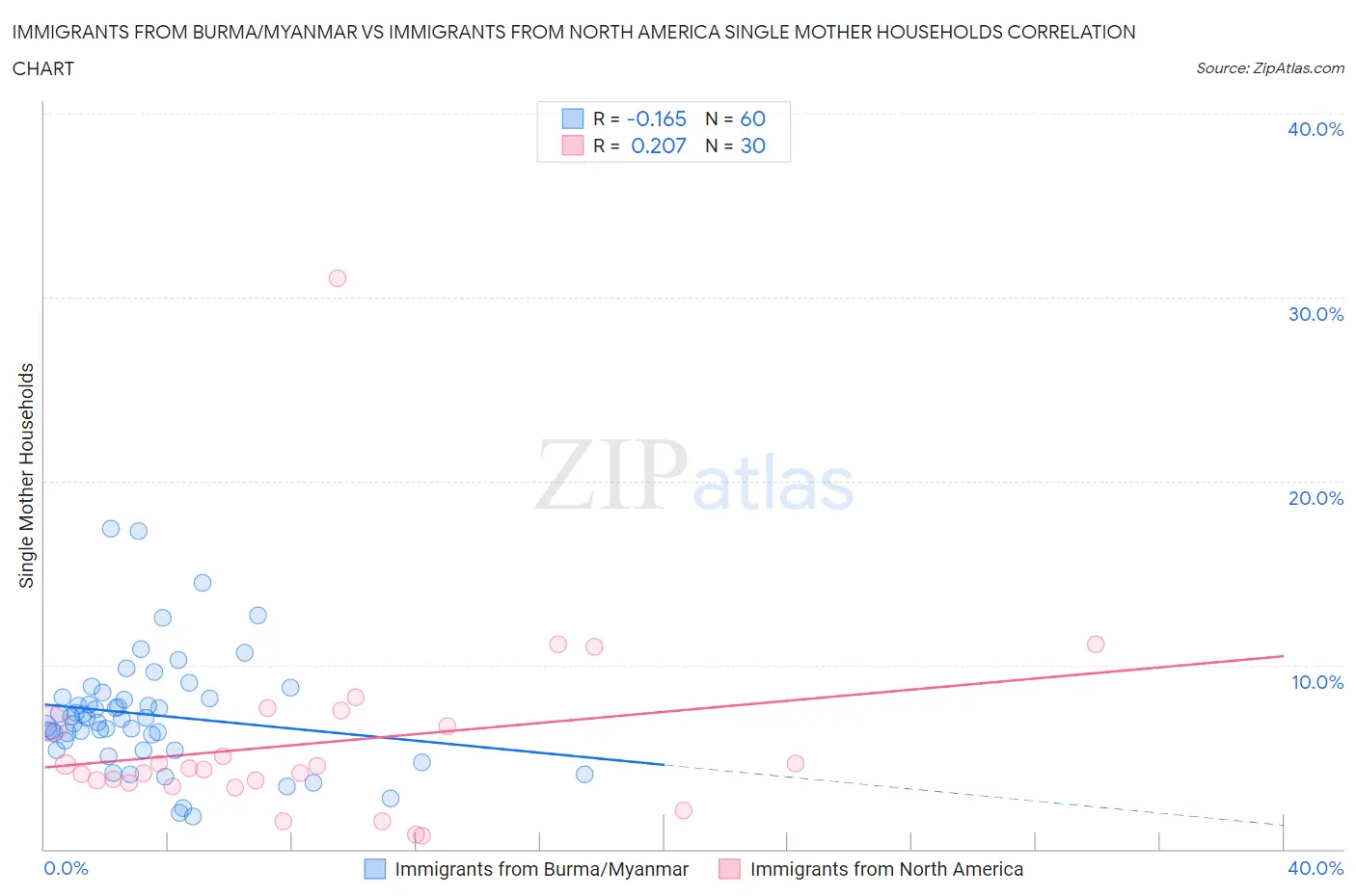 Immigrants from Burma/Myanmar vs Immigrants from North America Single Mother Households