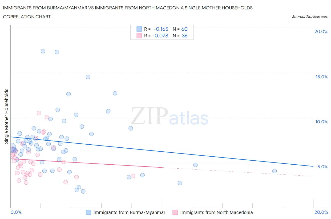 Immigrants from Burma/Myanmar vs Immigrants from North Macedonia Single Mother Households