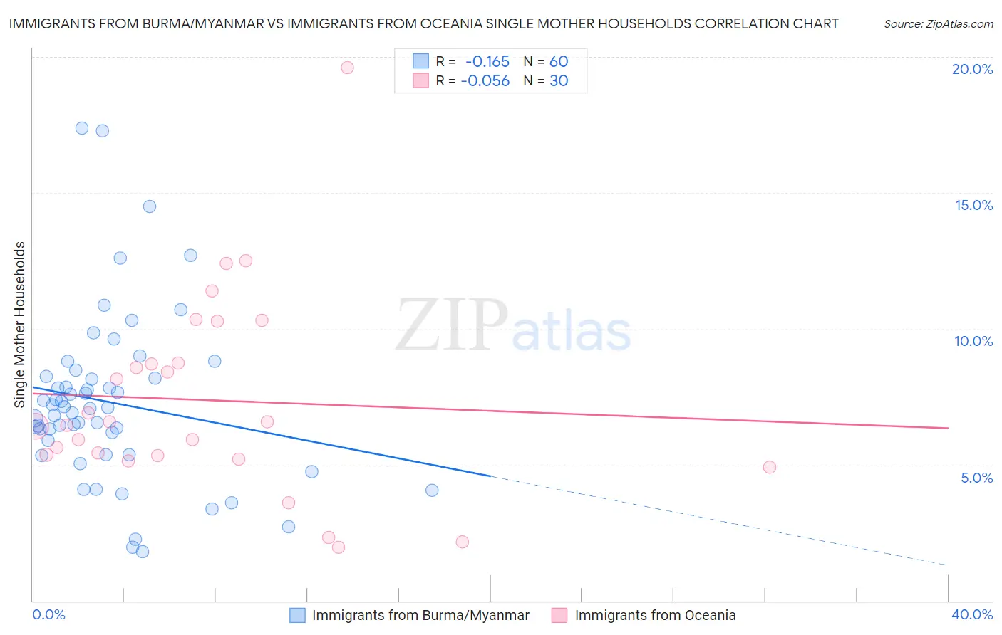 Immigrants from Burma/Myanmar vs Immigrants from Oceania Single Mother Households