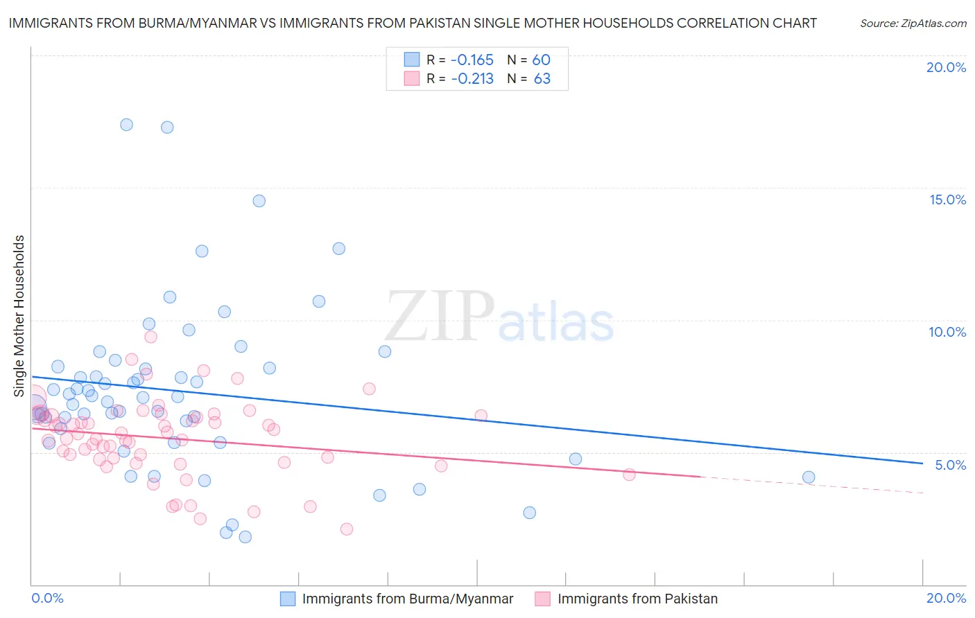 Immigrants from Burma/Myanmar vs Immigrants from Pakistan Single Mother Households