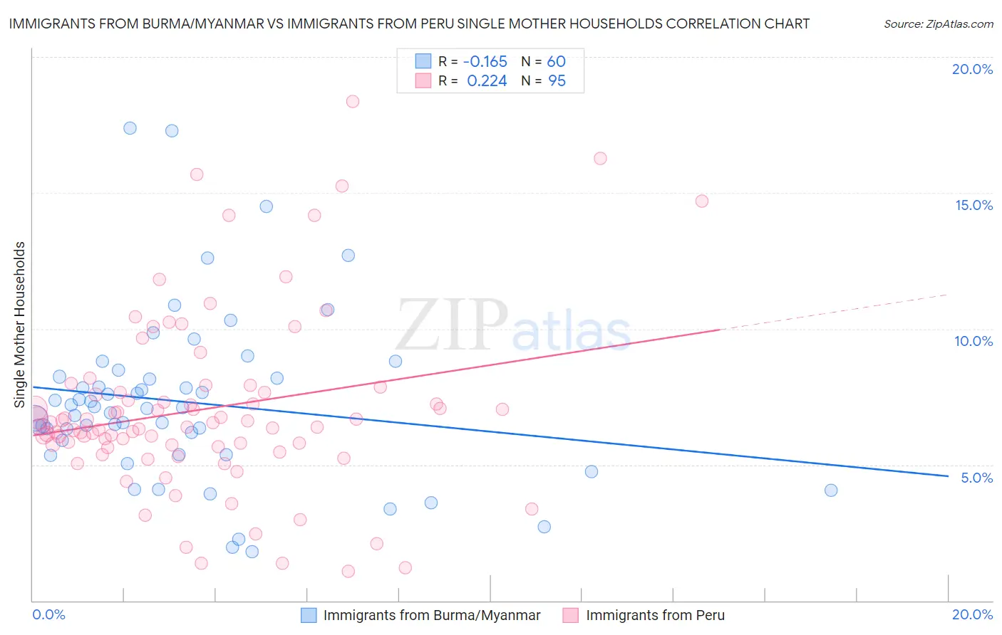 Immigrants from Burma/Myanmar vs Immigrants from Peru Single Mother Households
