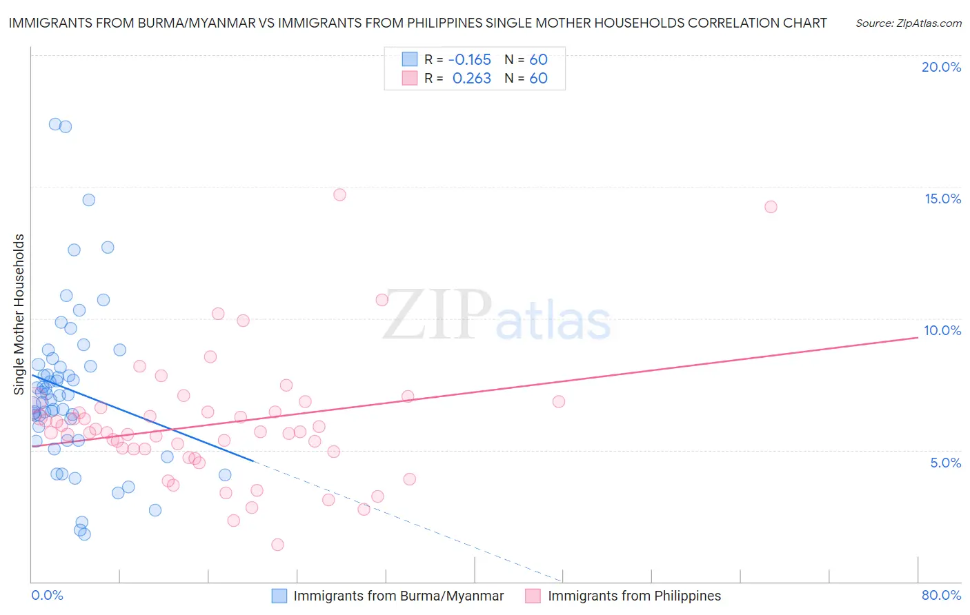 Immigrants from Burma/Myanmar vs Immigrants from Philippines Single Mother Households
