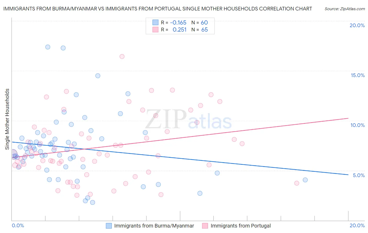 Immigrants from Burma/Myanmar vs Immigrants from Portugal Single Mother Households