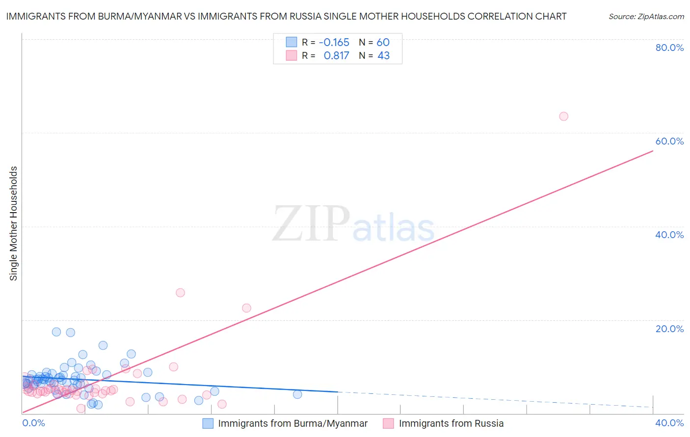 Immigrants from Burma/Myanmar vs Immigrants from Russia Single Mother Households