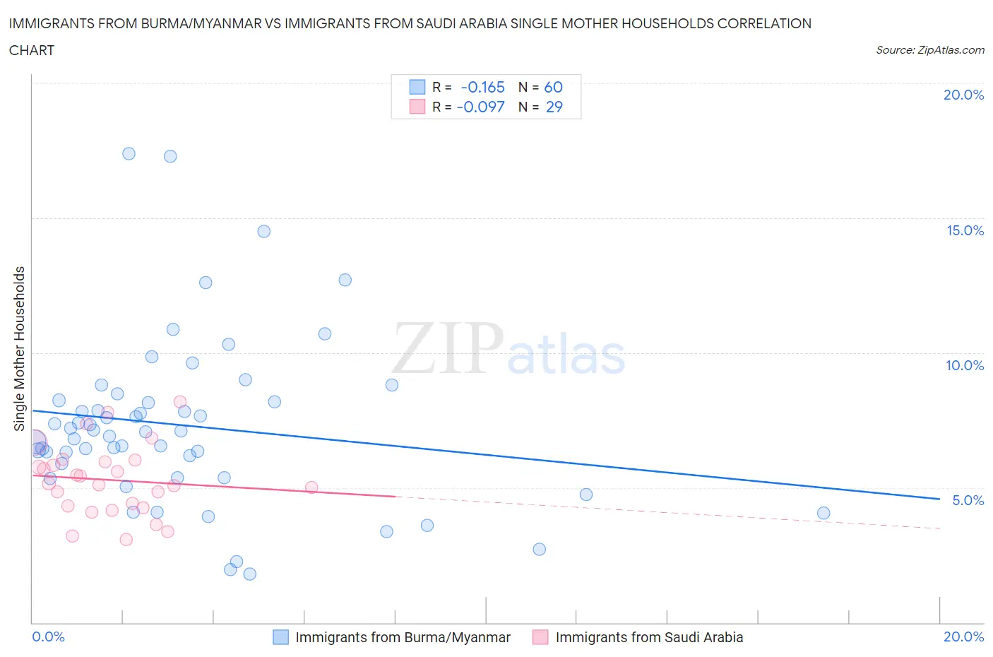 Immigrants from Burma/Myanmar vs Immigrants from Saudi Arabia Single Mother Households