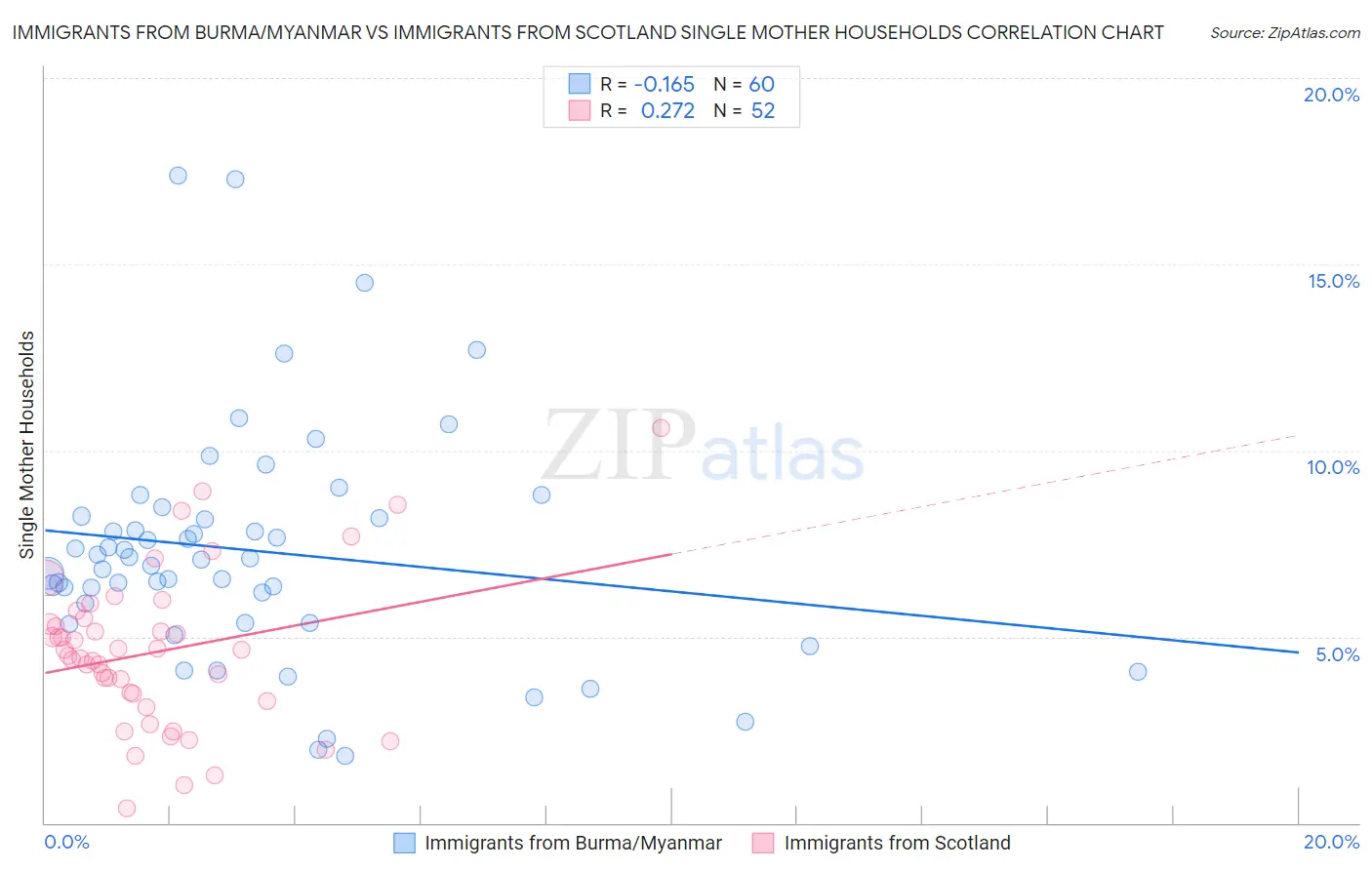 Immigrants from Burma/Myanmar vs Immigrants from Scotland Single Mother Households