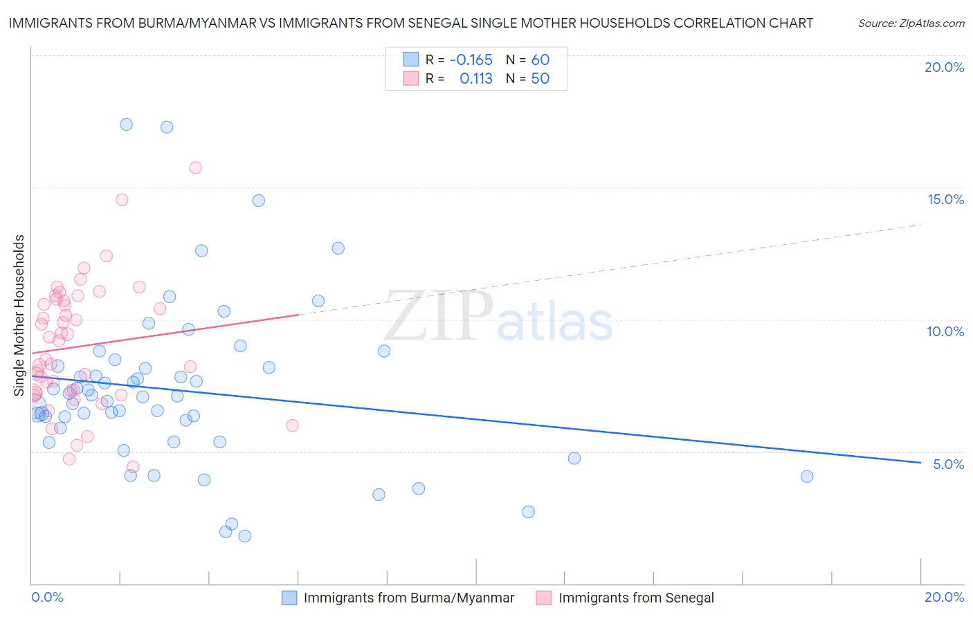 Immigrants from Burma/Myanmar vs Immigrants from Senegal Single Mother Households