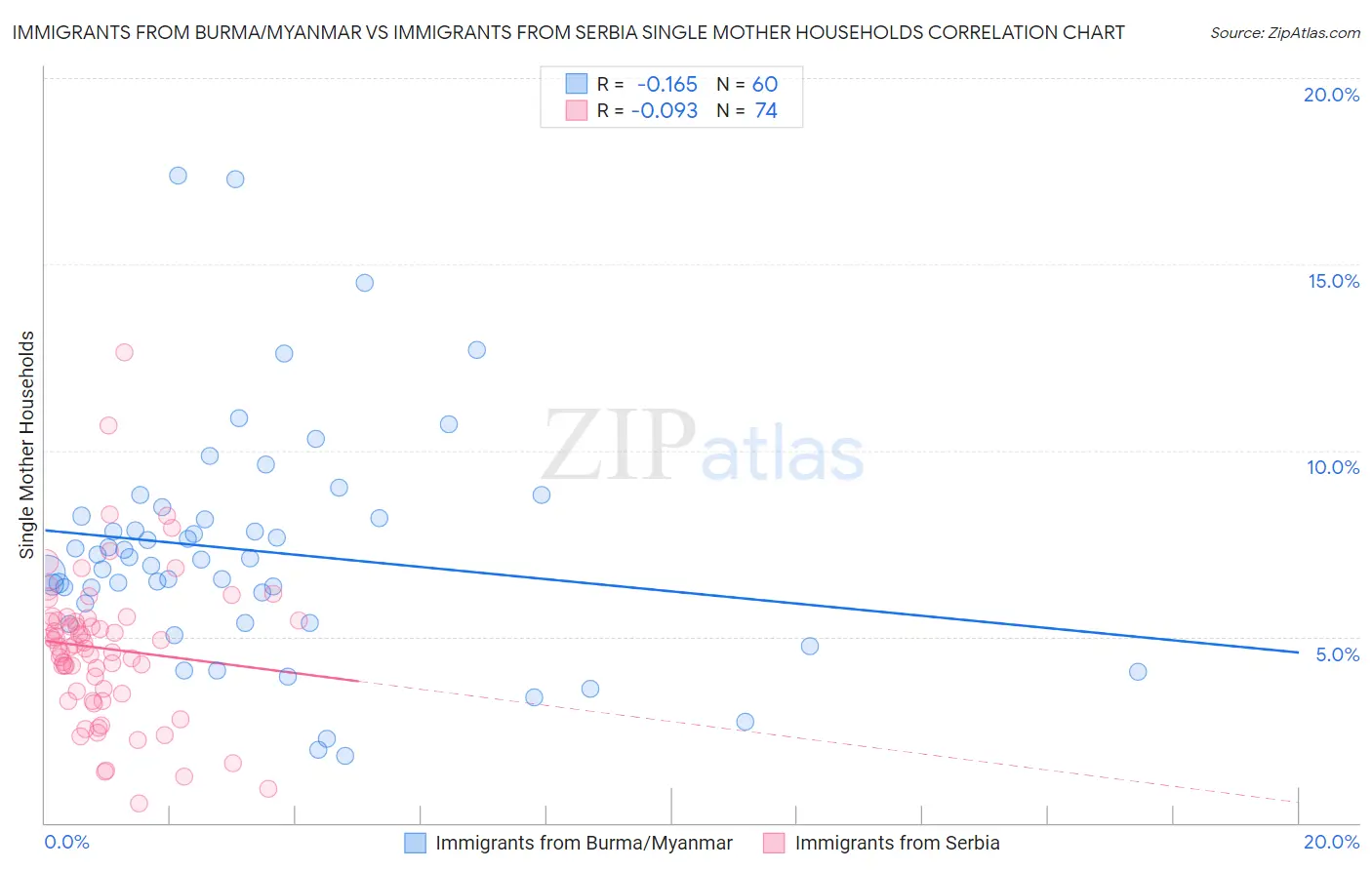 Immigrants from Burma/Myanmar vs Immigrants from Serbia Single Mother Households