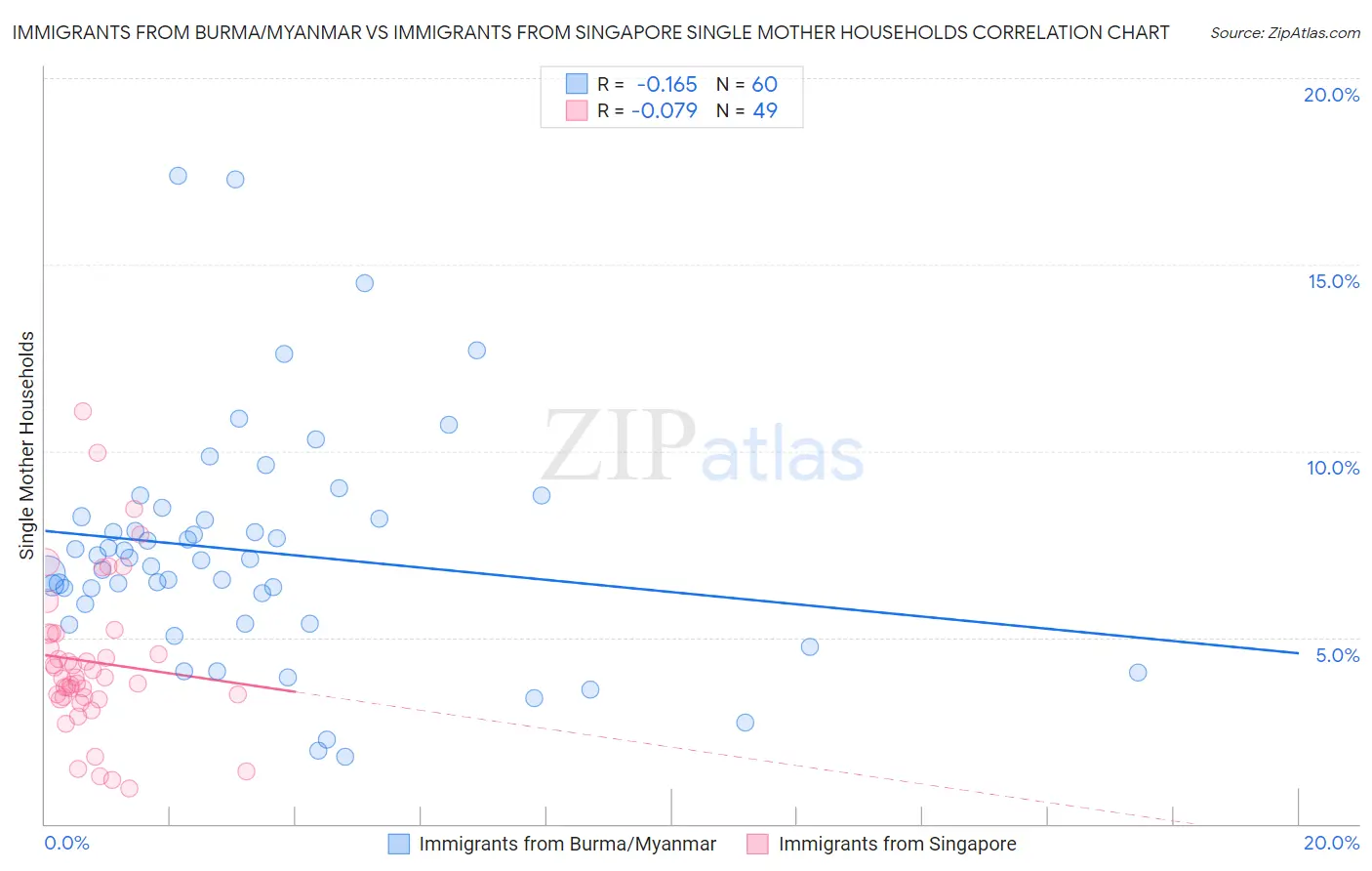 Immigrants from Burma/Myanmar vs Immigrants from Singapore Single Mother Households