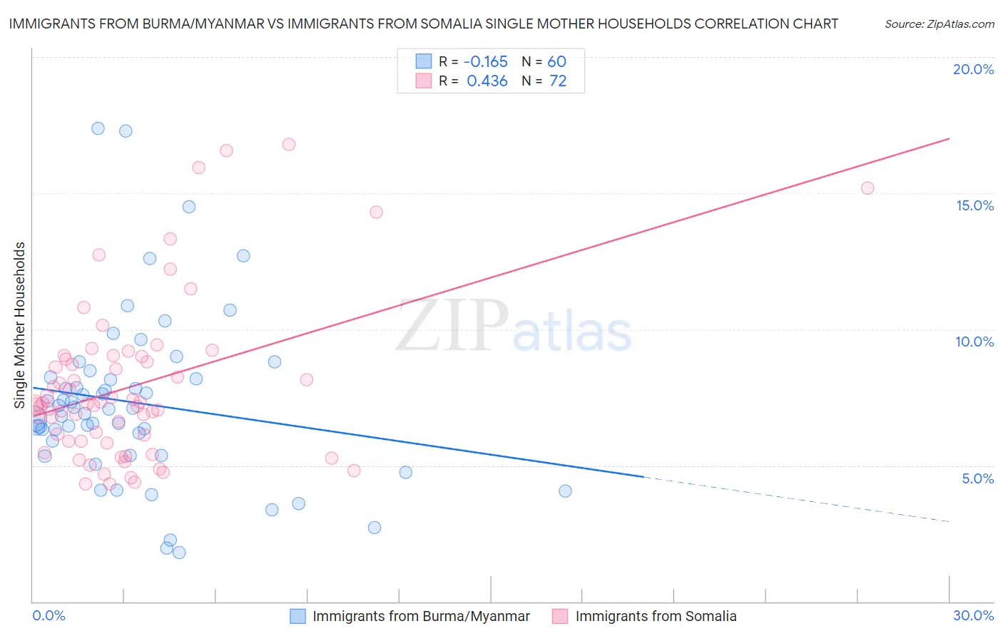 Immigrants from Burma/Myanmar vs Immigrants from Somalia Single Mother Households