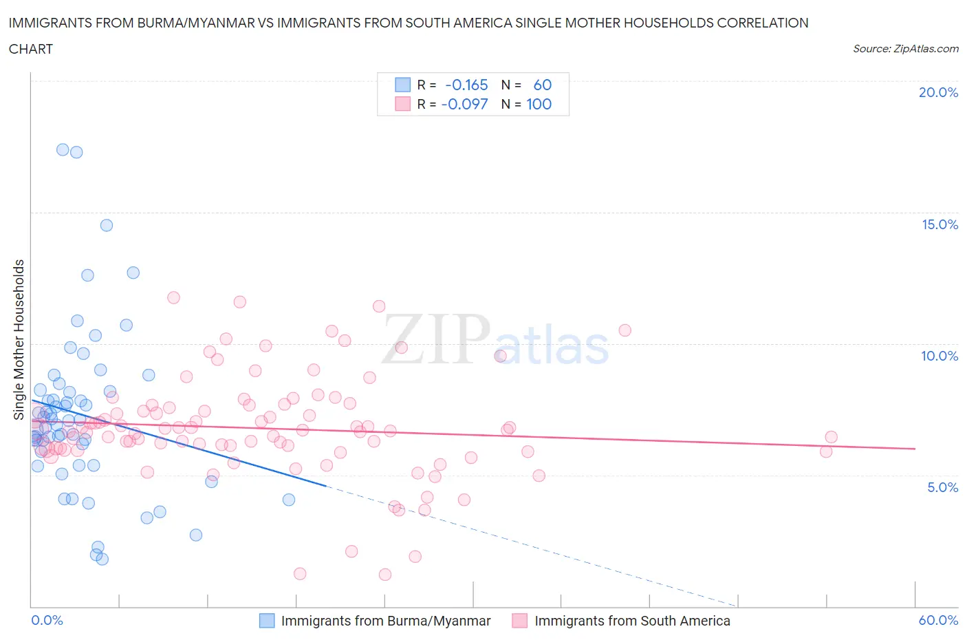 Immigrants from Burma/Myanmar vs Immigrants from South America Single Mother Households