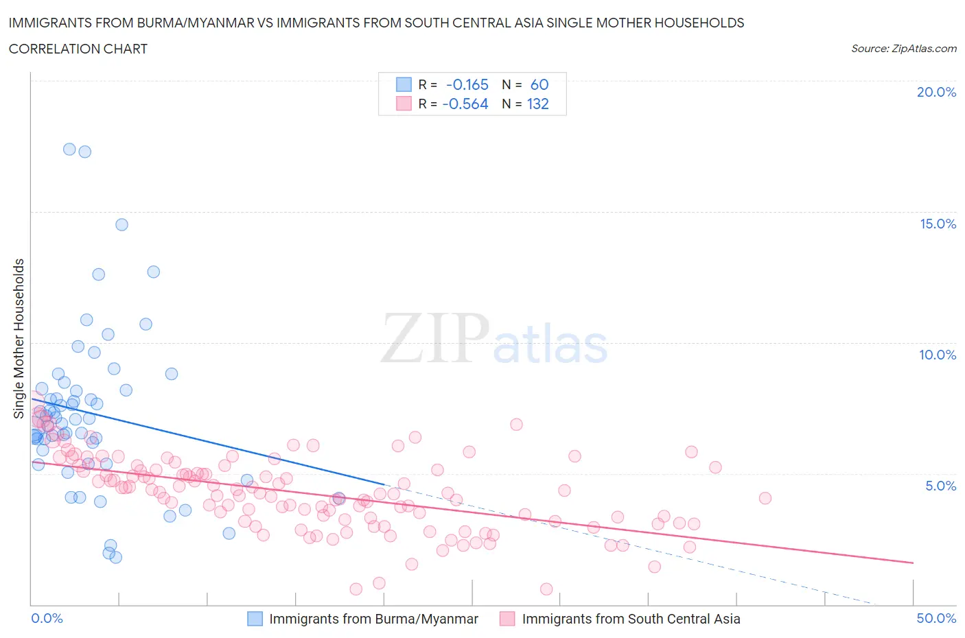 Immigrants from Burma/Myanmar vs Immigrants from South Central Asia Single Mother Households
