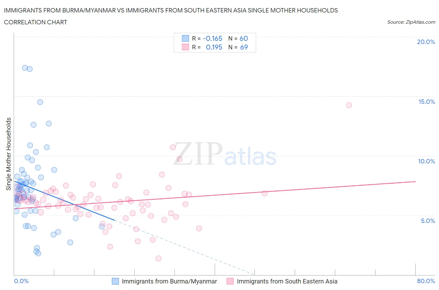 Immigrants from Burma/Myanmar vs Immigrants from South Eastern Asia Single Mother Households