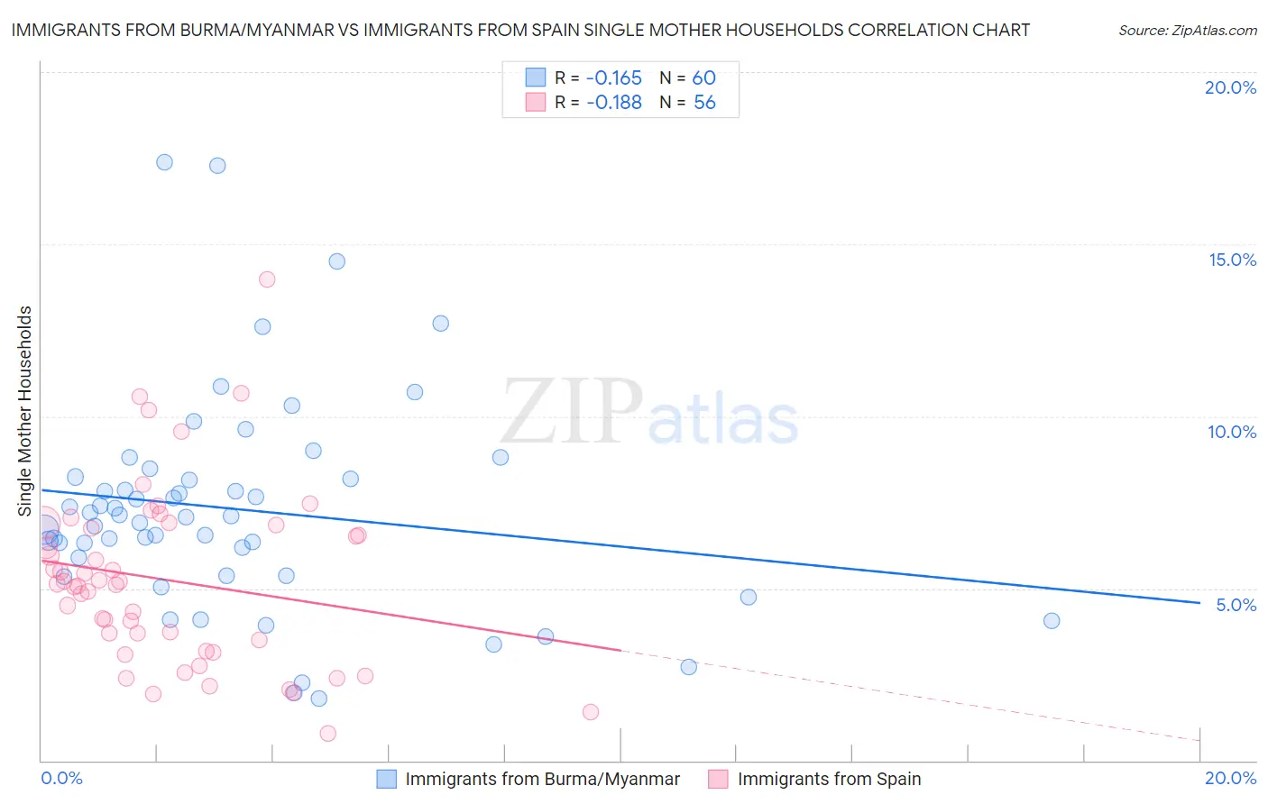 Immigrants from Burma/Myanmar vs Immigrants from Spain Single Mother Households