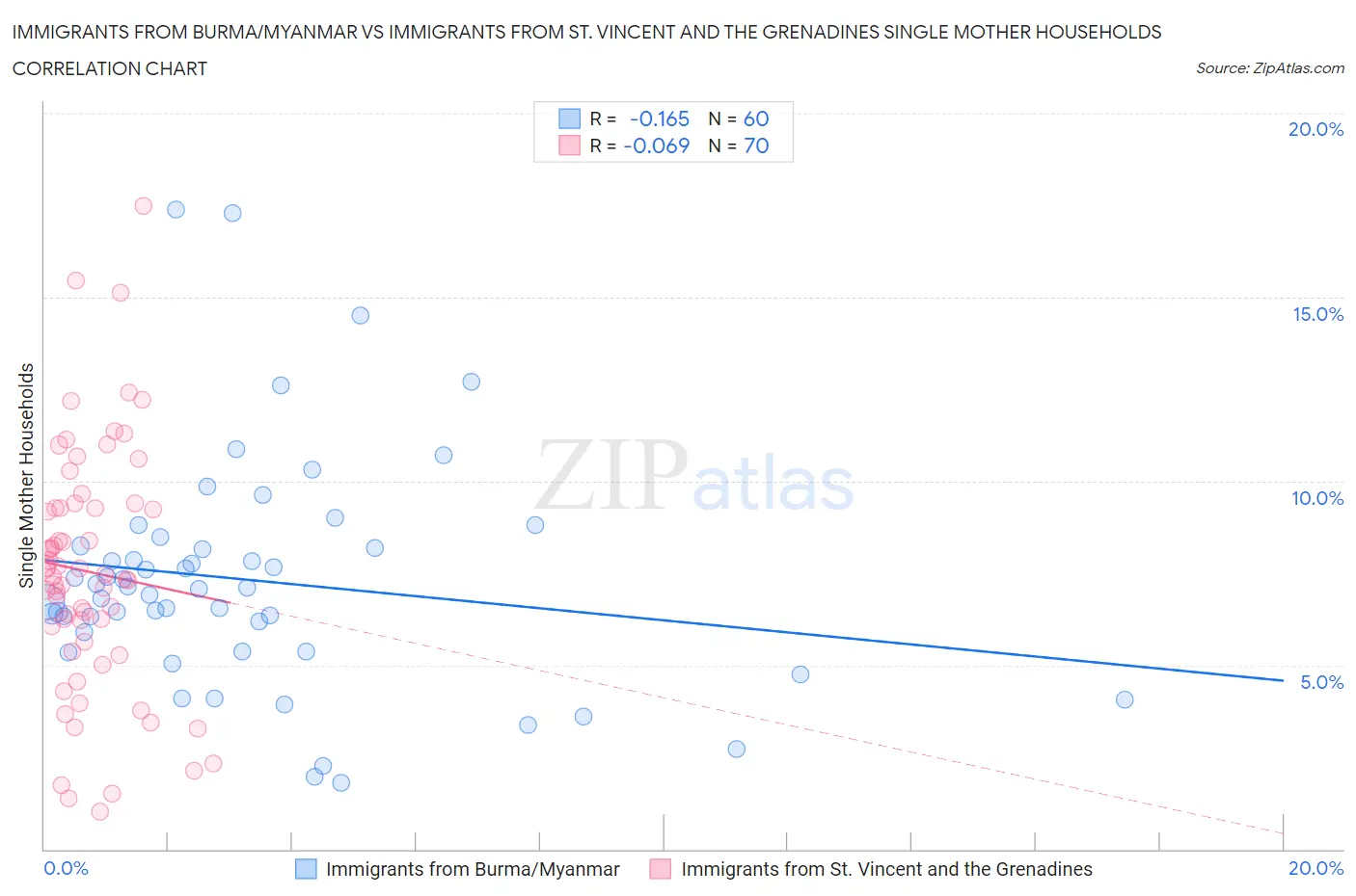 Immigrants from Burma/Myanmar vs Immigrants from St. Vincent and the Grenadines Single Mother Households