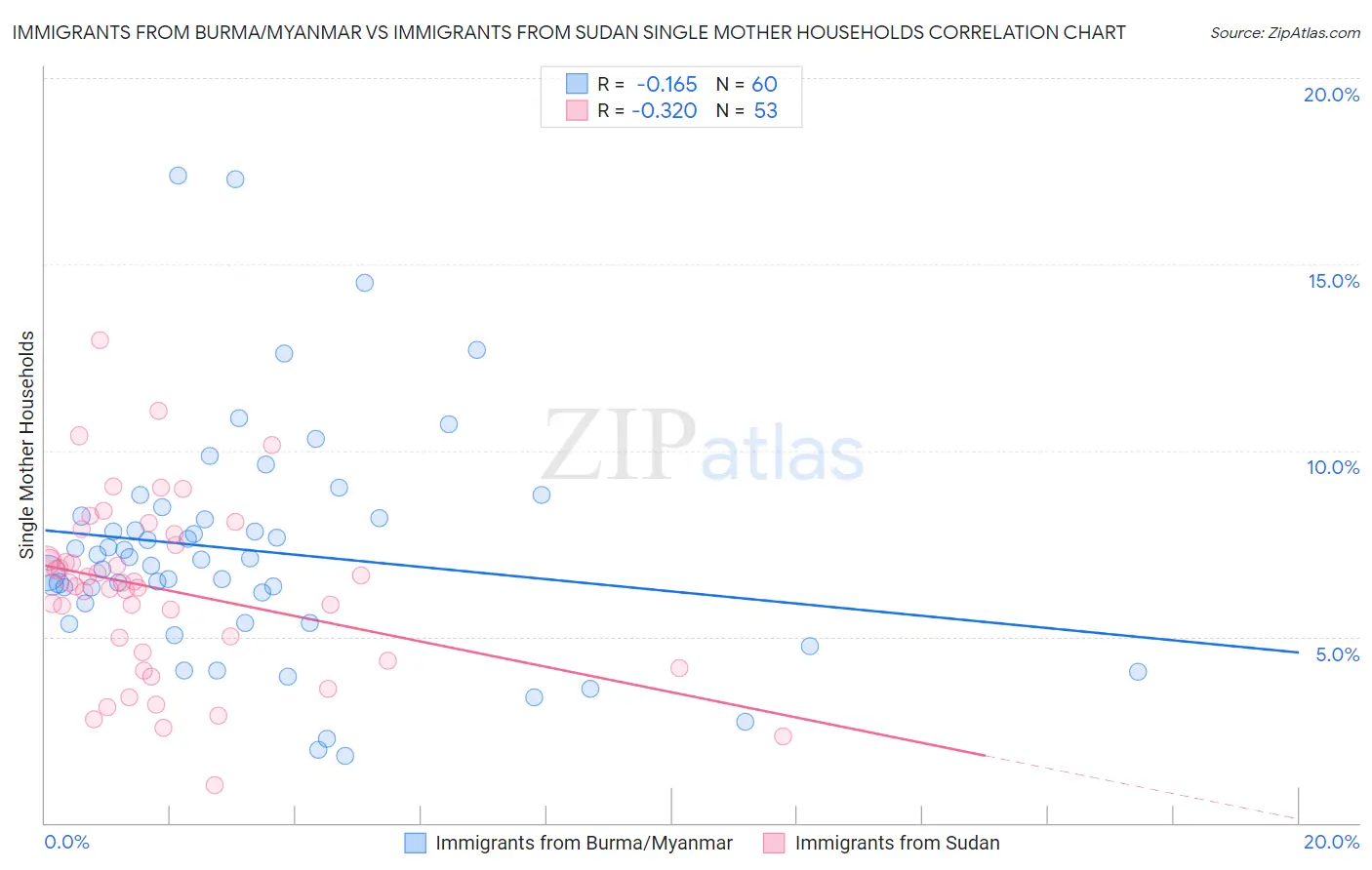 Immigrants from Burma/Myanmar vs Immigrants from Sudan Single Mother Households