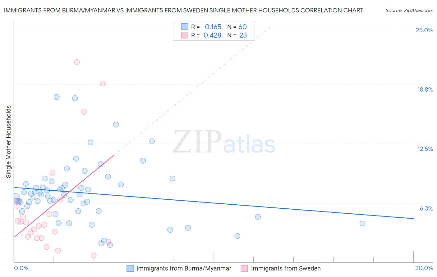 Immigrants from Burma/Myanmar vs Immigrants from Sweden Single Mother Households
