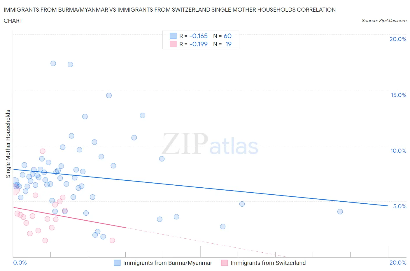 Immigrants from Burma/Myanmar vs Immigrants from Switzerland Single Mother Households