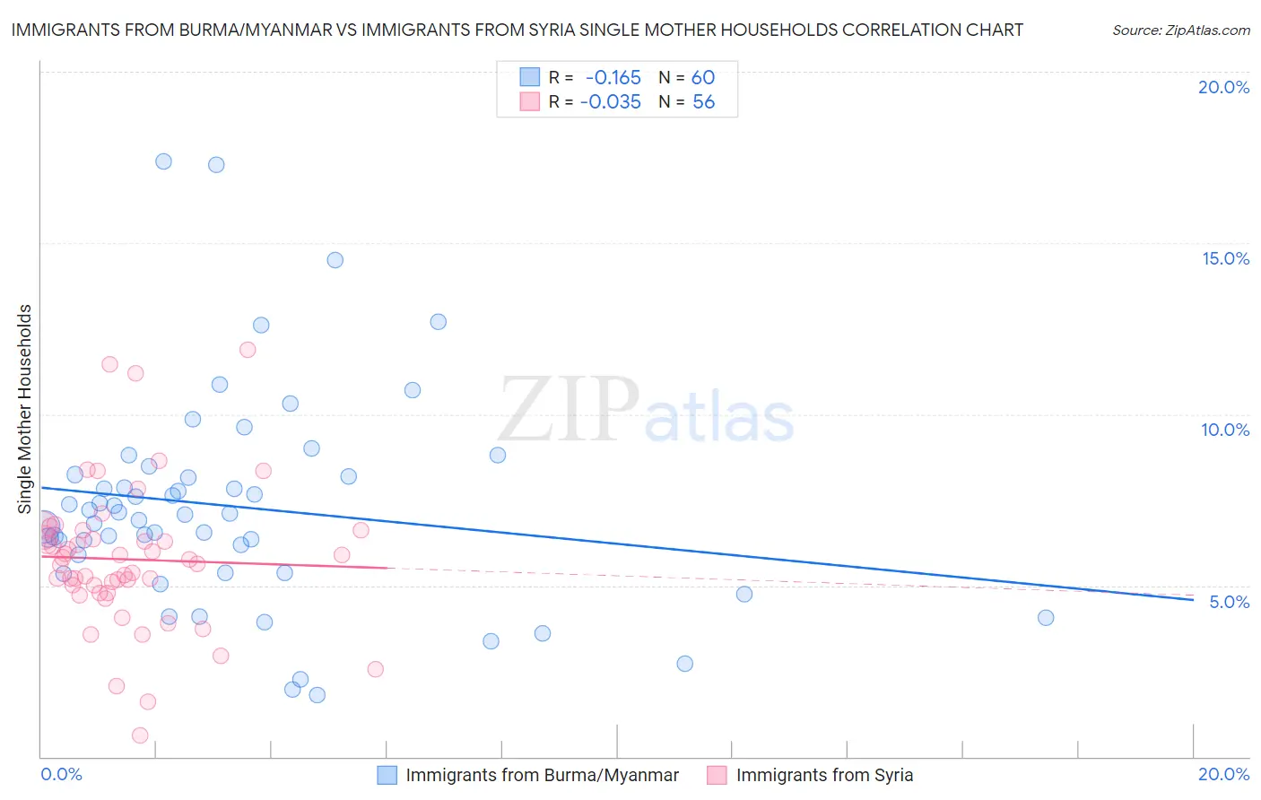 Immigrants from Burma/Myanmar vs Immigrants from Syria Single Mother Households