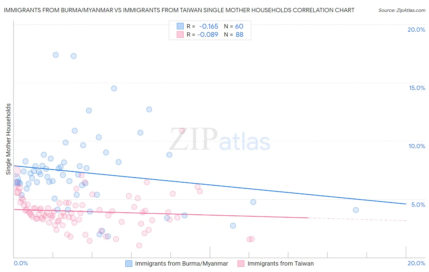 Immigrants from Burma/Myanmar vs Immigrants from Taiwan Single Mother Households