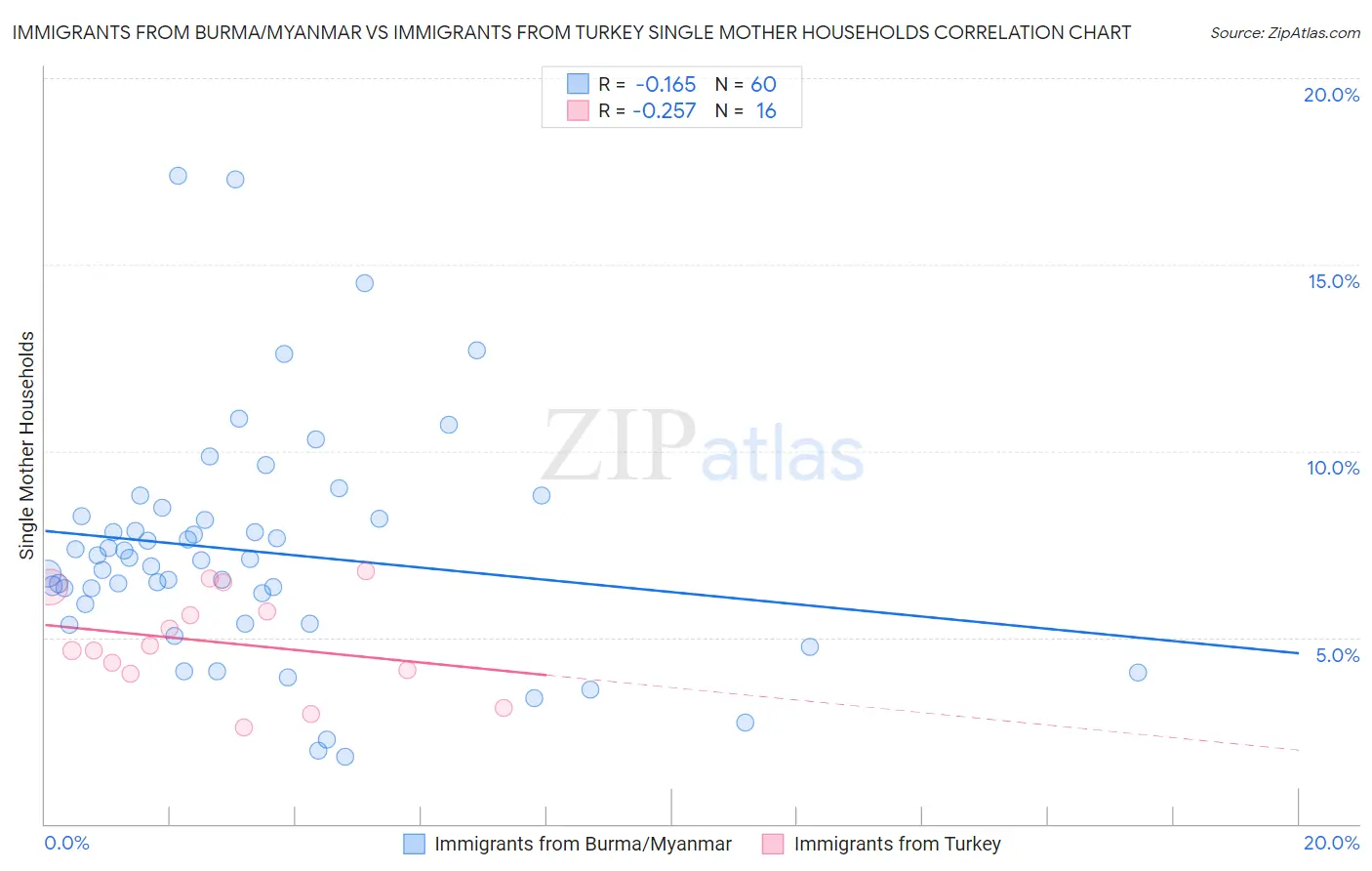 Immigrants from Burma/Myanmar vs Immigrants from Turkey Single Mother Households