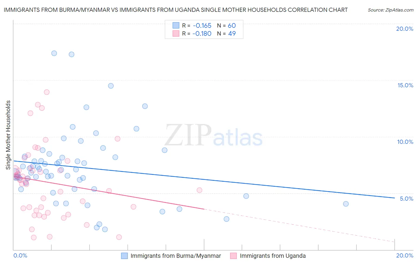 Immigrants from Burma/Myanmar vs Immigrants from Uganda Single Mother Households