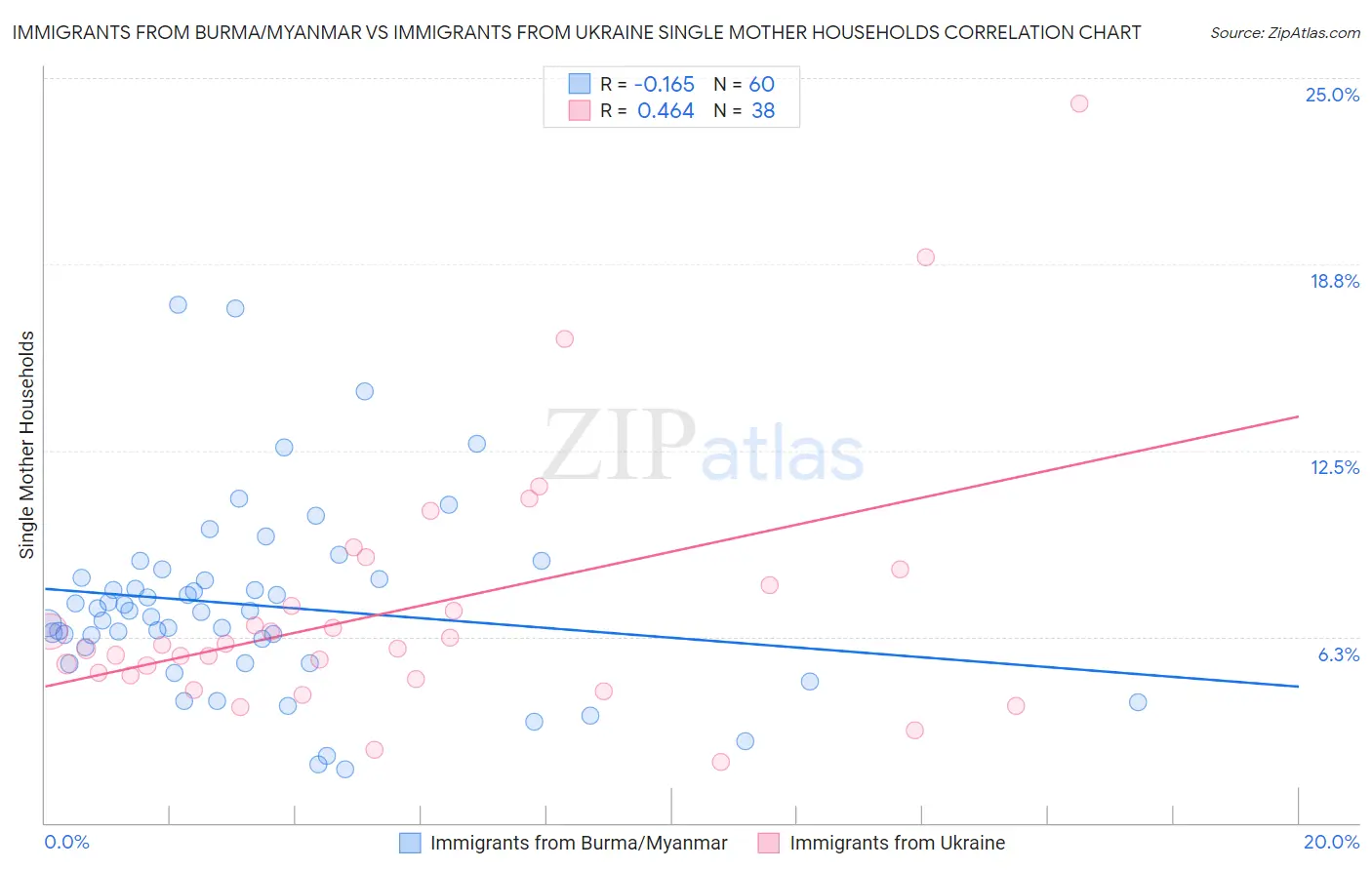 Immigrants from Burma/Myanmar vs Immigrants from Ukraine Single Mother Households