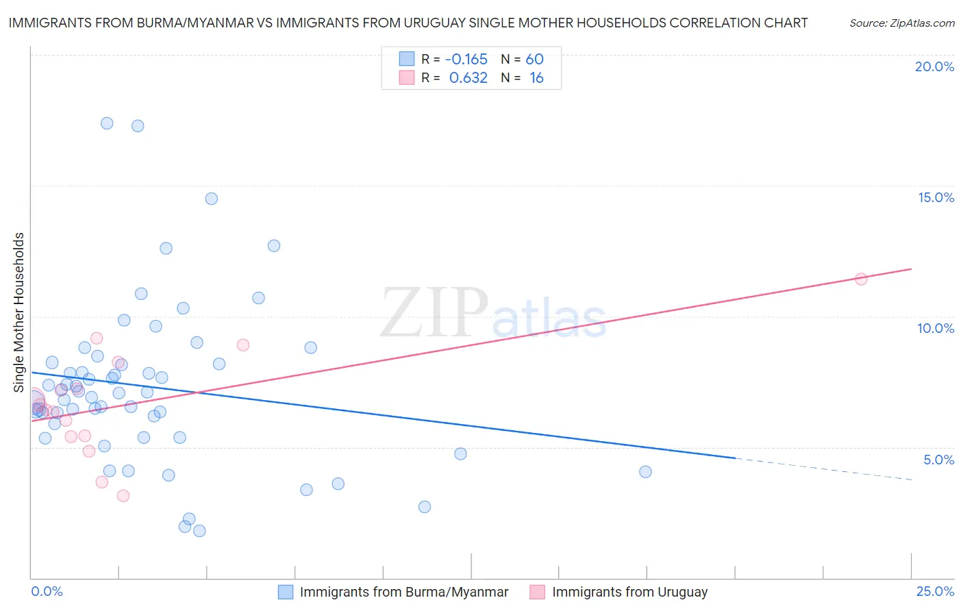 Immigrants from Burma/Myanmar vs Immigrants from Uruguay Single Mother Households