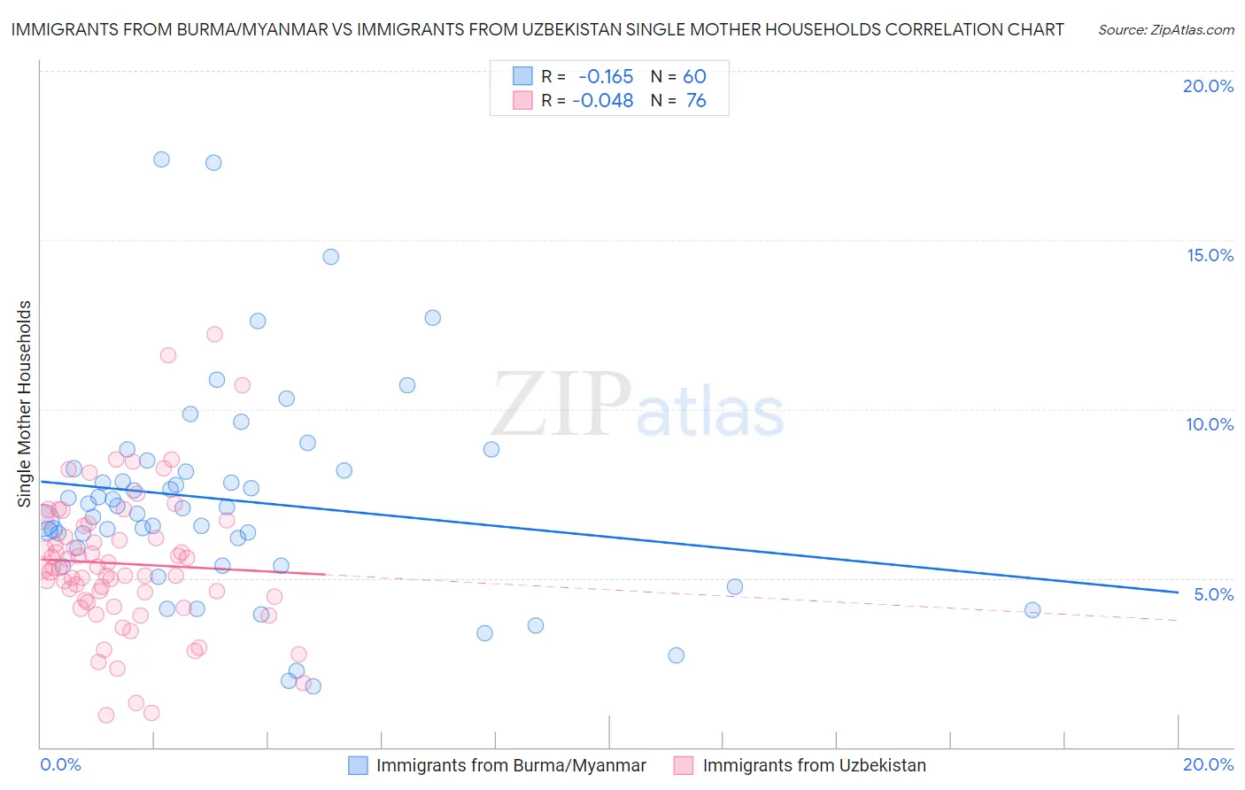Immigrants from Burma/Myanmar vs Immigrants from Uzbekistan Single Mother Households