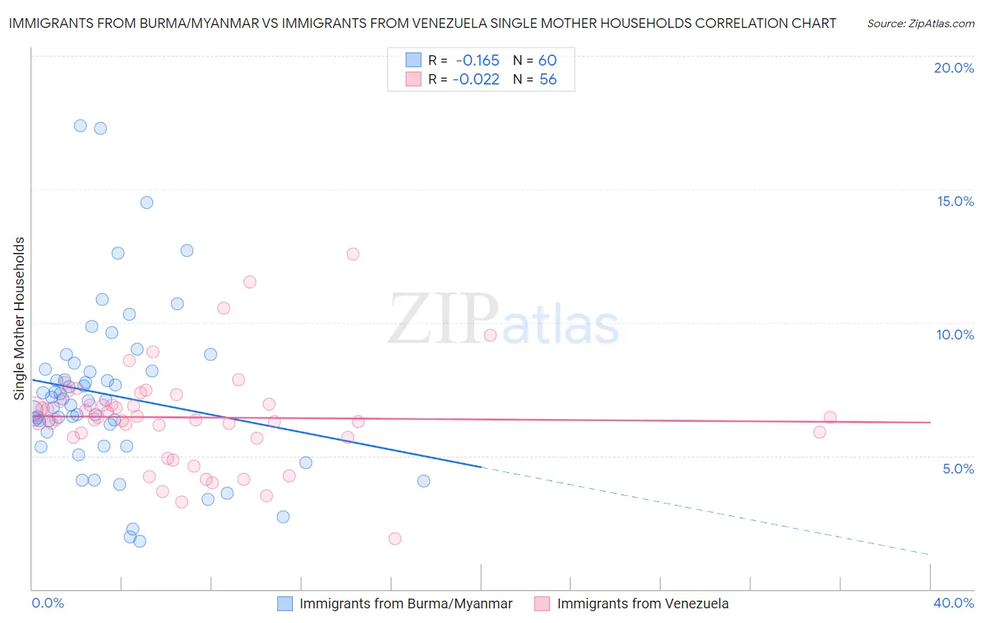Immigrants from Burma/Myanmar vs Immigrants from Venezuela Single Mother Households