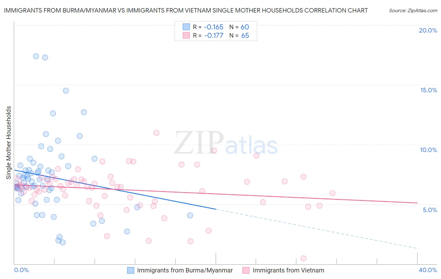 Immigrants from Burma/Myanmar vs Immigrants from Vietnam Single Mother Households