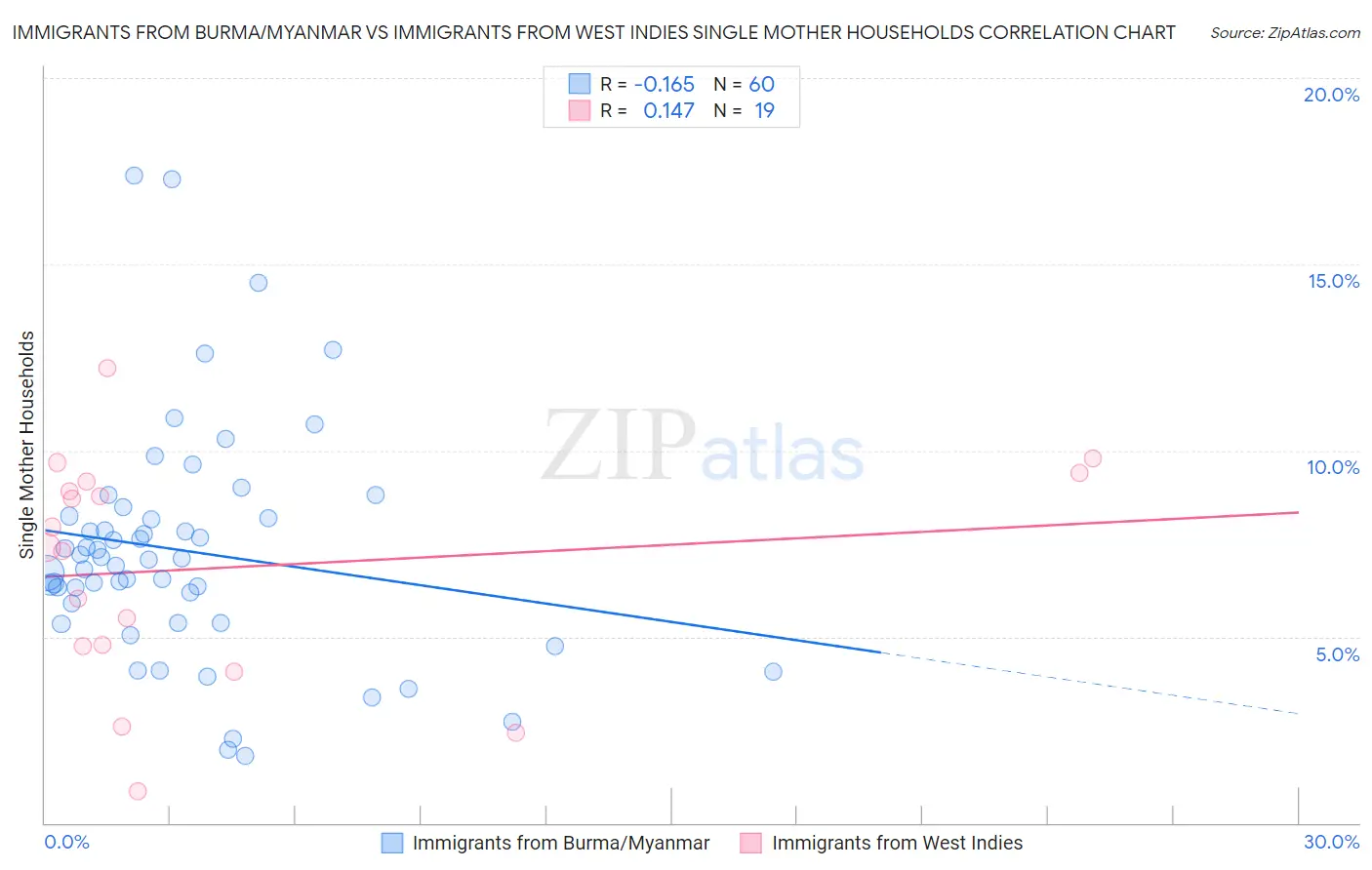 Immigrants from Burma/Myanmar vs Immigrants from West Indies Single Mother Households