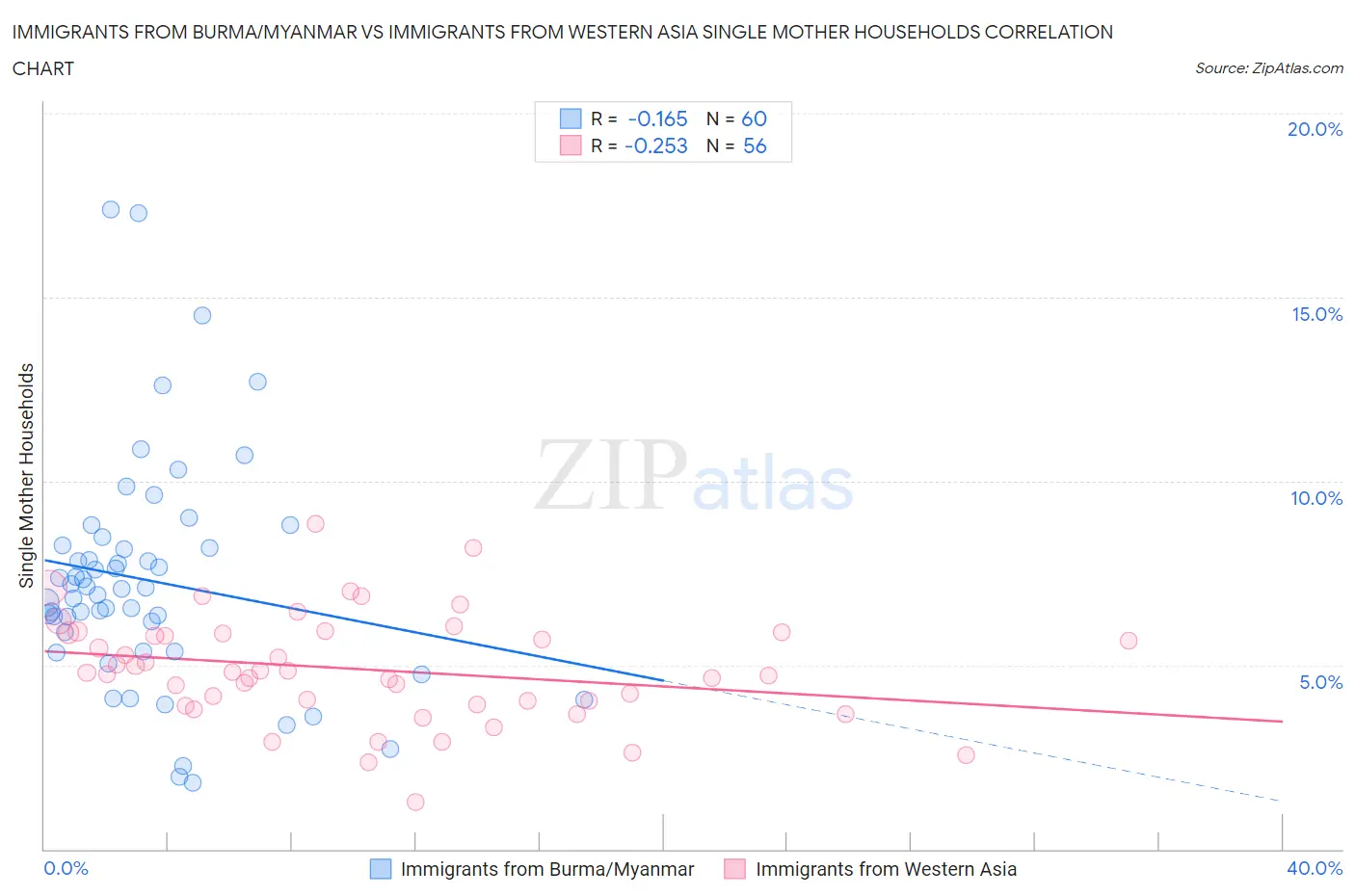 Immigrants from Burma/Myanmar vs Immigrants from Western Asia Single Mother Households