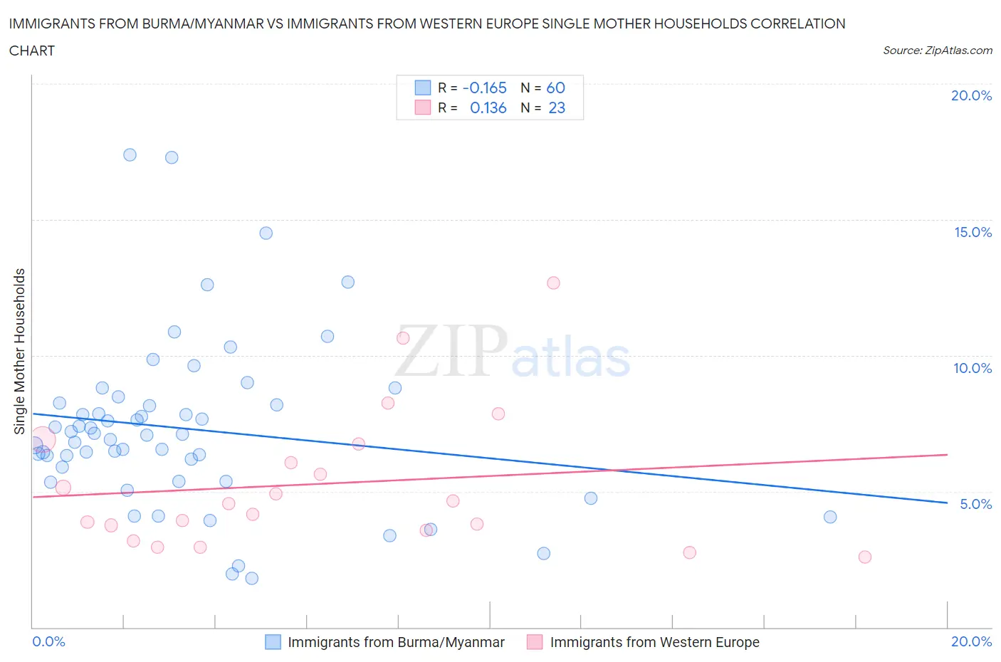 Immigrants from Burma/Myanmar vs Immigrants from Western Europe Single Mother Households