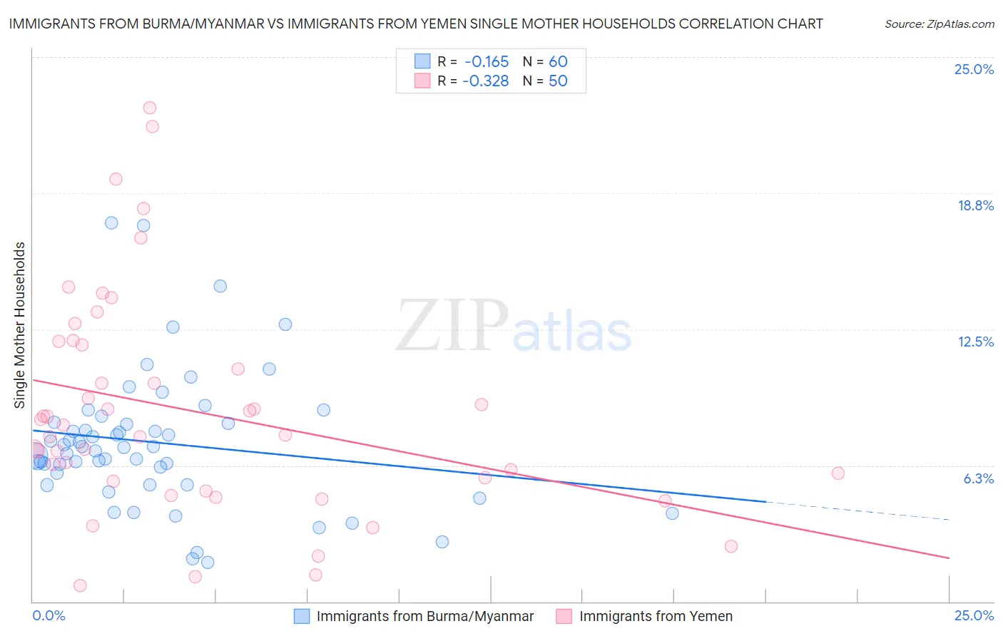 Immigrants from Burma/Myanmar vs Immigrants from Yemen Single Mother Households