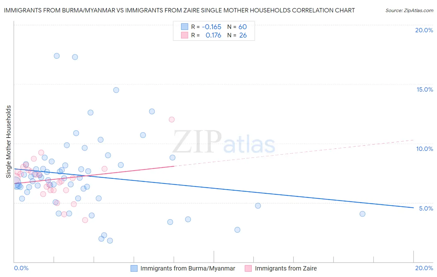 Immigrants from Burma/Myanmar vs Immigrants from Zaire Single Mother Households